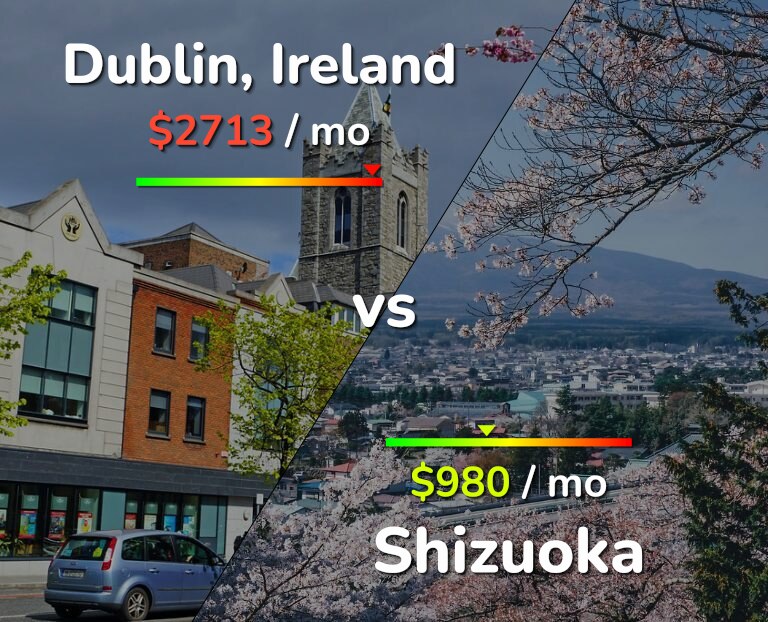 Cost of living in Dublin vs Shizuoka infographic