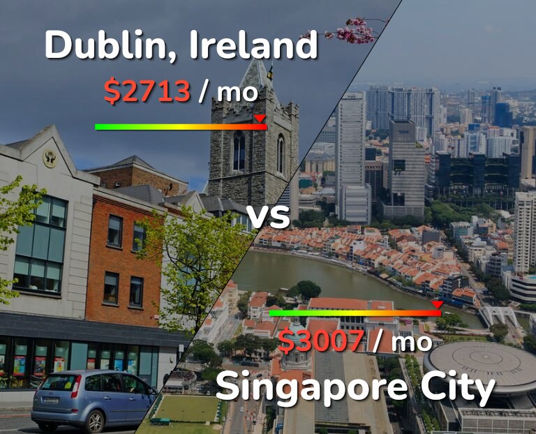 Cost of living in Dublin vs Singapore City infographic