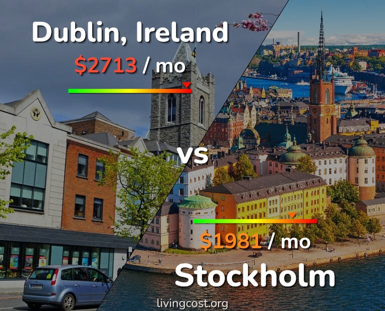 Cost of living in Dublin vs Stockholm infographic