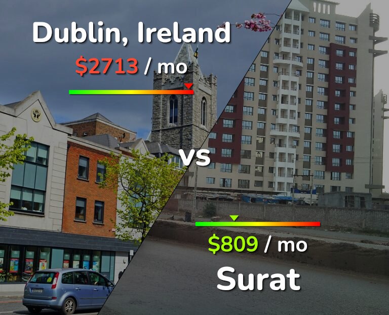 Cost of living in Dublin vs Surat infographic