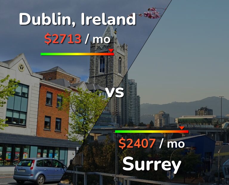 Cost of living in Dublin vs Surrey infographic