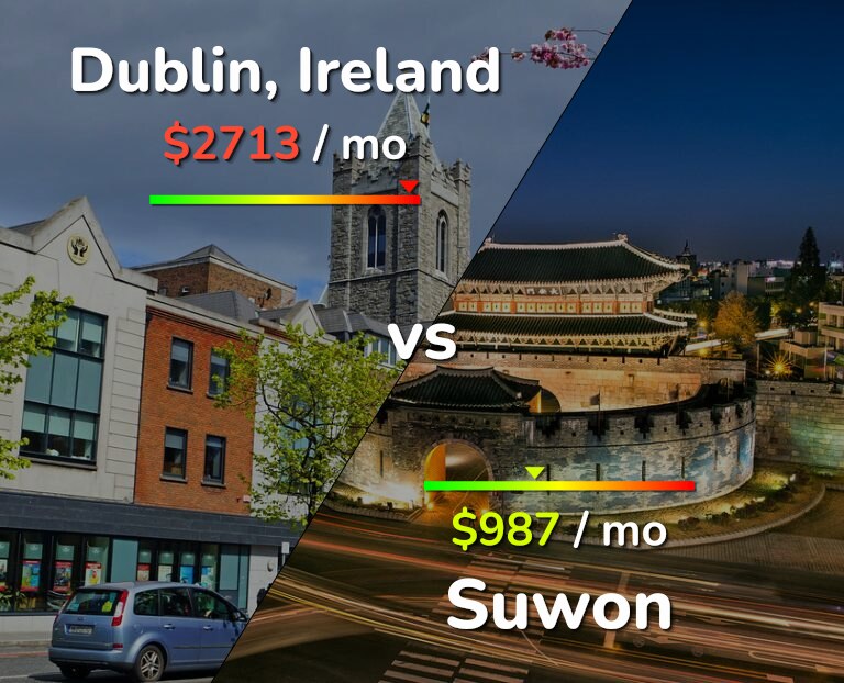 Cost of living in Dublin vs Suwon infographic