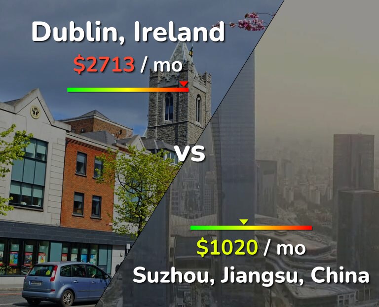 Cost of living in Dublin vs Suzhou infographic