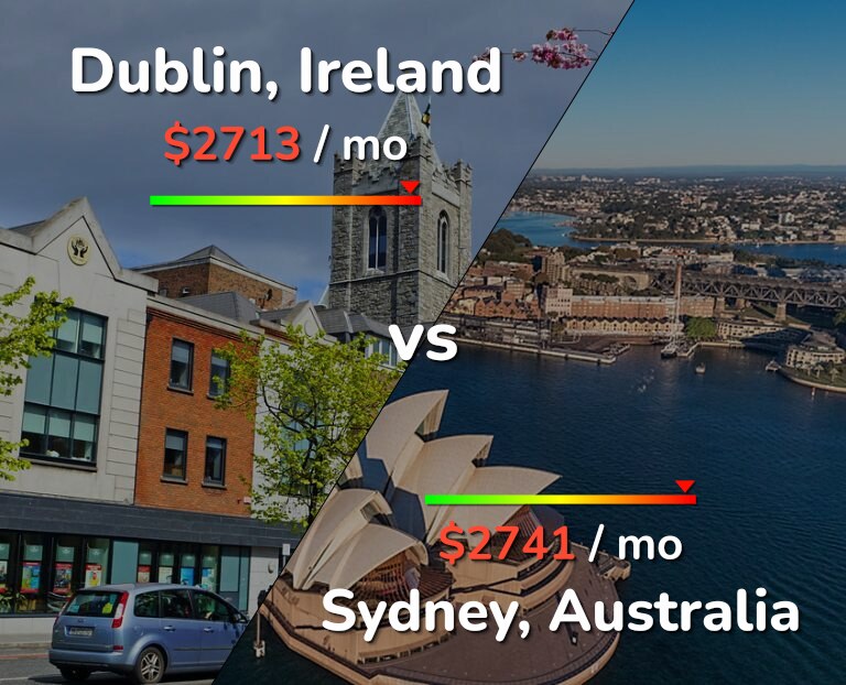 Cost of living in Dublin vs Sydney infographic