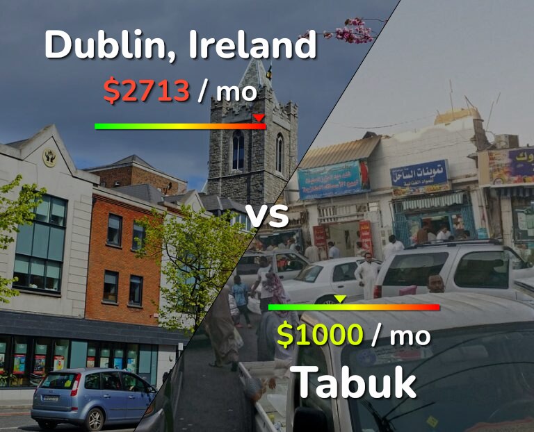 Cost of living in Dublin vs Tabuk infographic