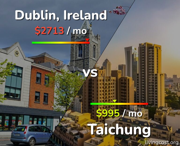 Cost of living in Dublin vs Taichung infographic