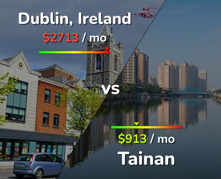 Cost of living in Dublin vs Tainan infographic