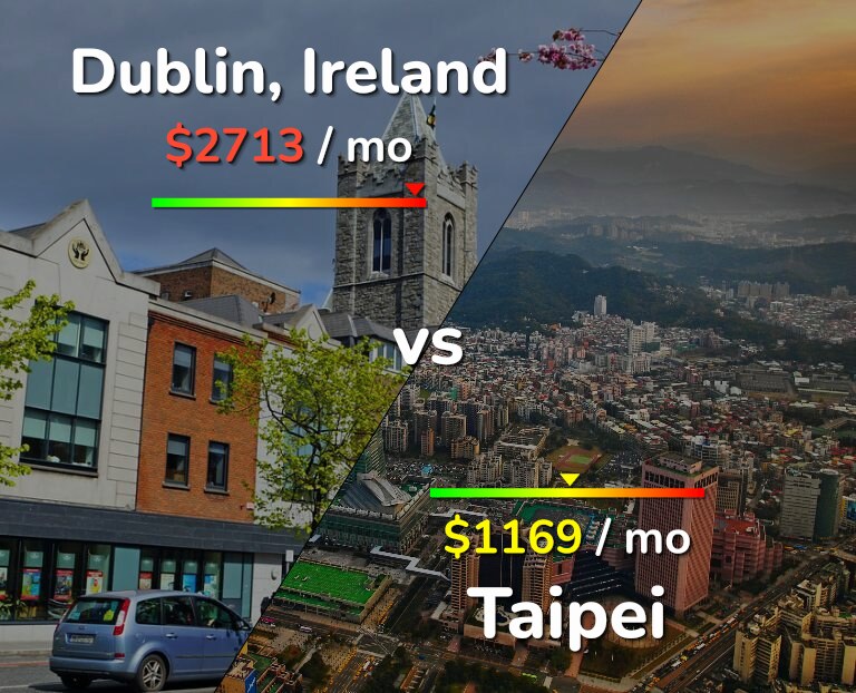 Cost of living in Dublin vs Taipei infographic