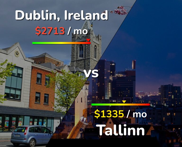 Cost of living in Dublin vs Tallinn infographic