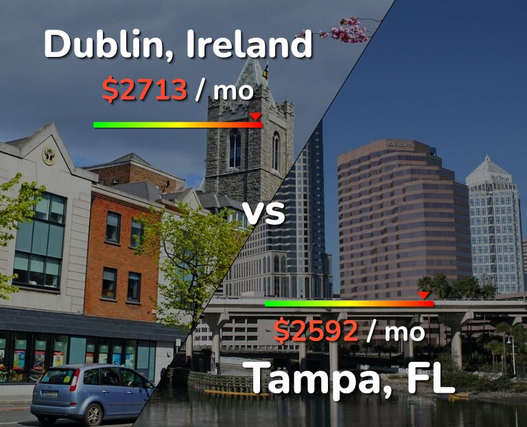 Cost of living in Dublin vs Tampa infographic