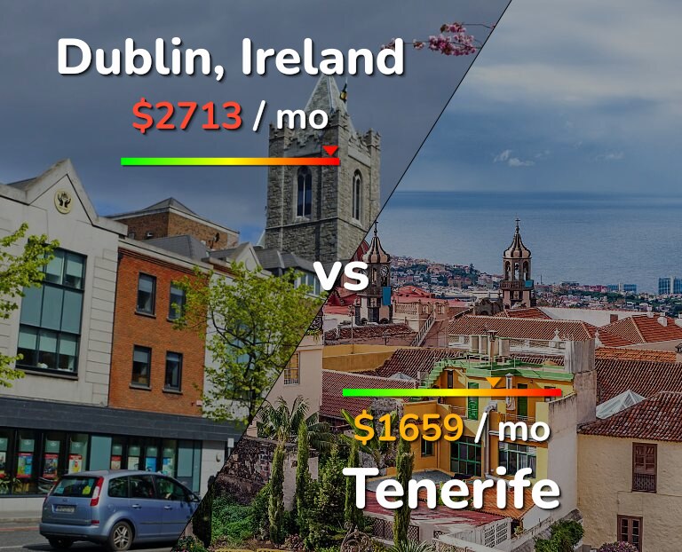 Cost of living in Dublin vs Tenerife infographic
