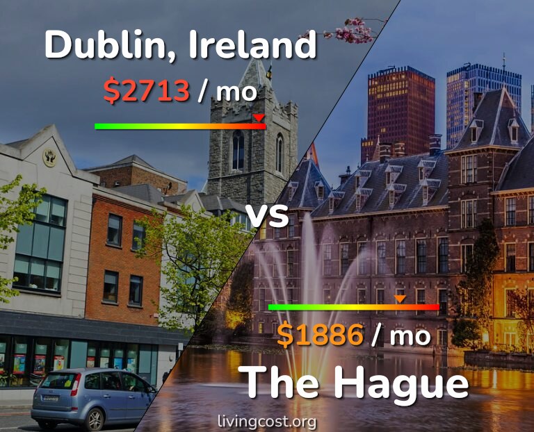 Cost of living in Dublin vs The Hague infographic