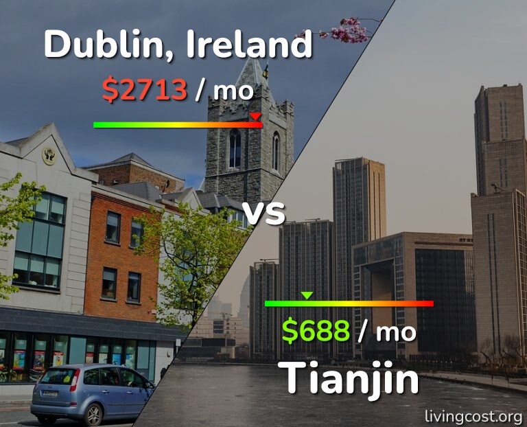 Cost of living in Dublin vs Tianjin infographic