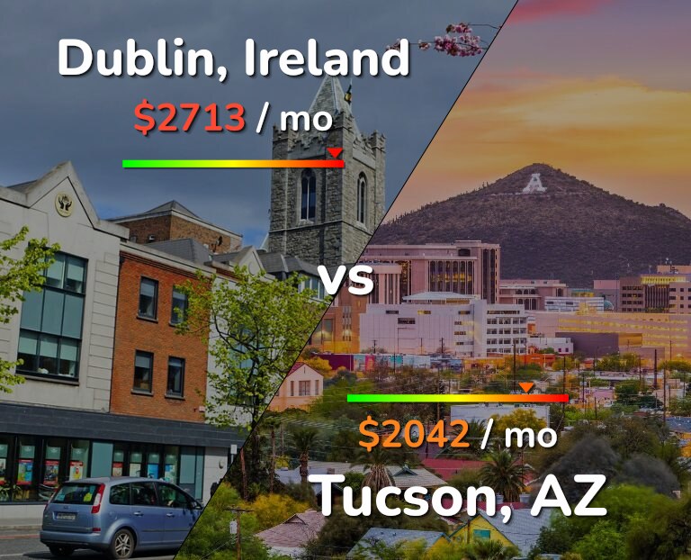Cost of living in Dublin vs Tucson infographic