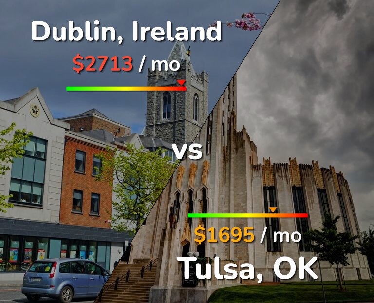 Cost of living in Dublin vs Tulsa infographic
