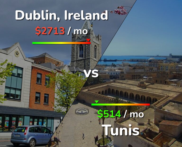 Cost of living in Dublin vs Tunis infographic