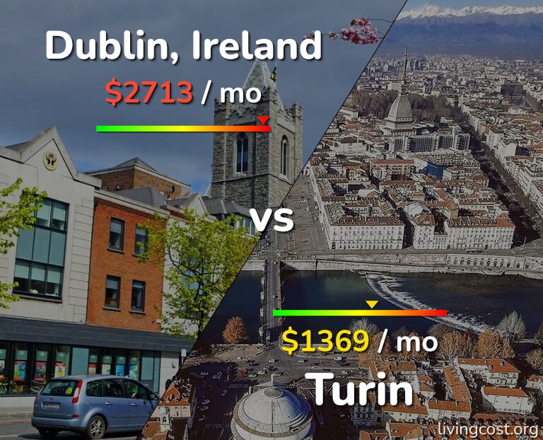 Cost of living in Dublin vs Turin infographic