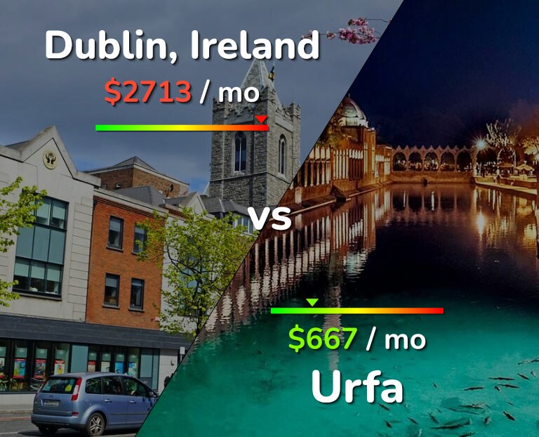 Cost of living in Dublin vs Urfa infographic