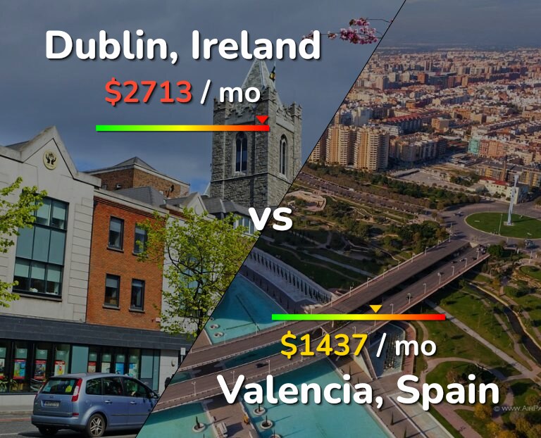 Cost of living in Dublin vs Valencia, Spain infographic