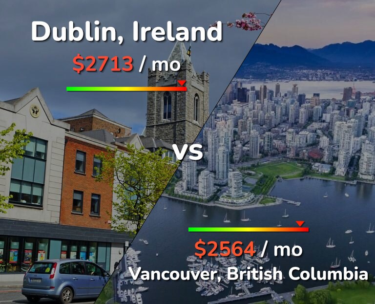 Cost of living in Dublin vs Vancouver infographic