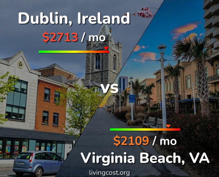 Cost of living in Dublin vs Virginia Beach infographic