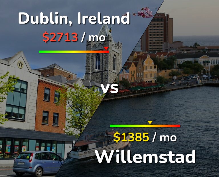Cost of living in Dublin vs Willemstad infographic