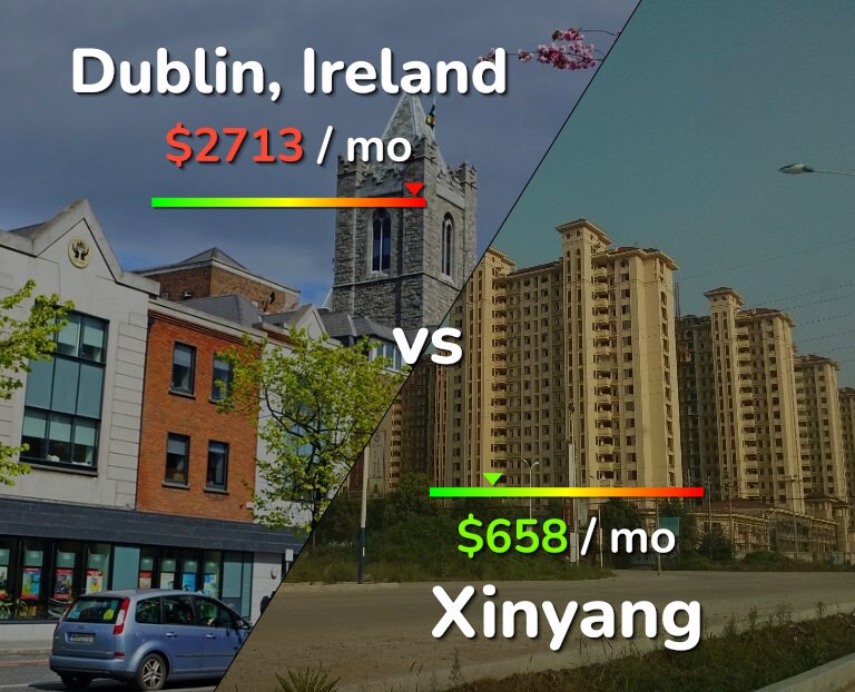 Cost of living in Dublin vs Xinyang infographic