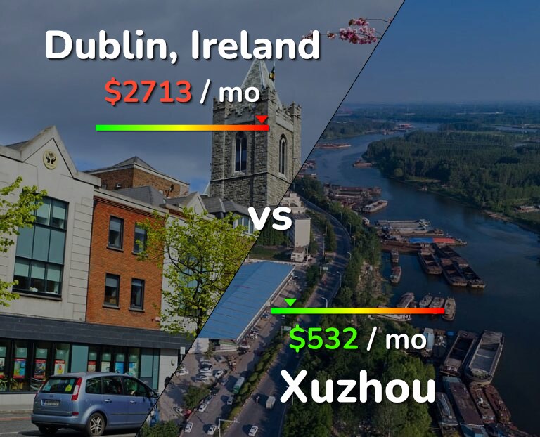 Cost of living in Dublin vs Xuzhou infographic
