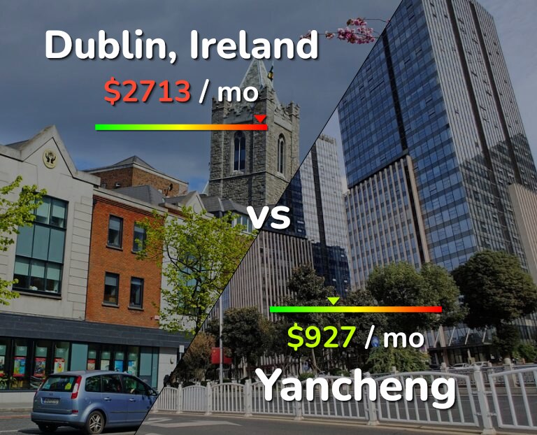 Cost of living in Dublin vs Yancheng infographic