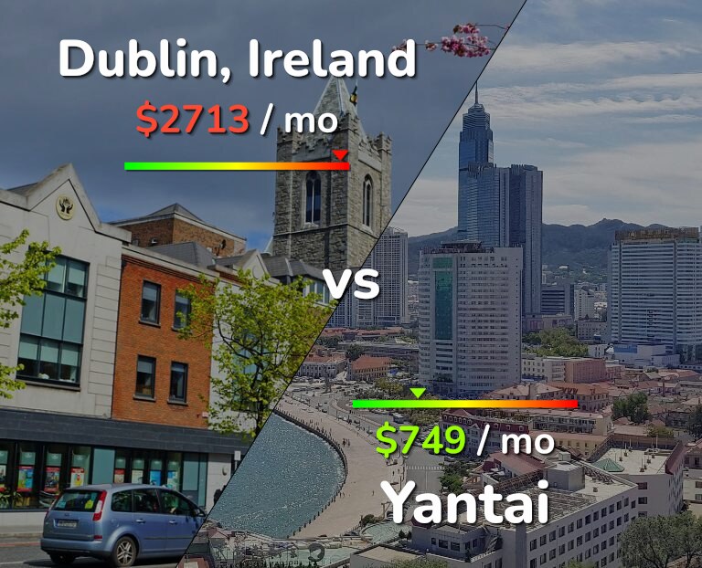 Cost of living in Dublin vs Yantai infographic