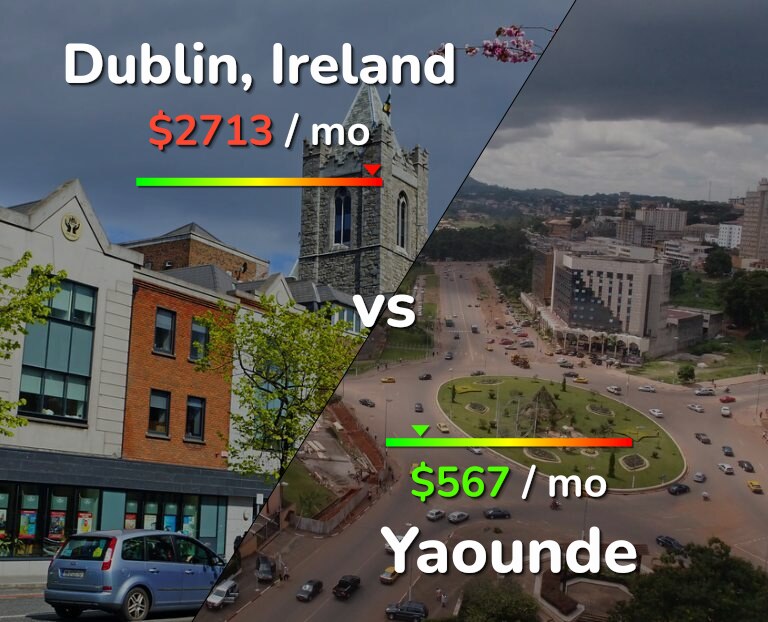 Cost of living in Dublin vs Yaounde infographic