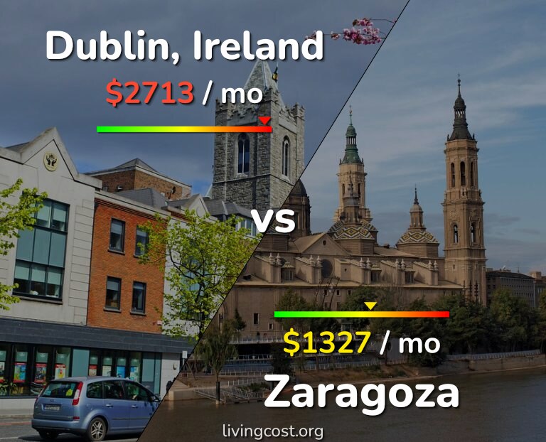 Cost of living in Dublin vs Zaragoza infographic