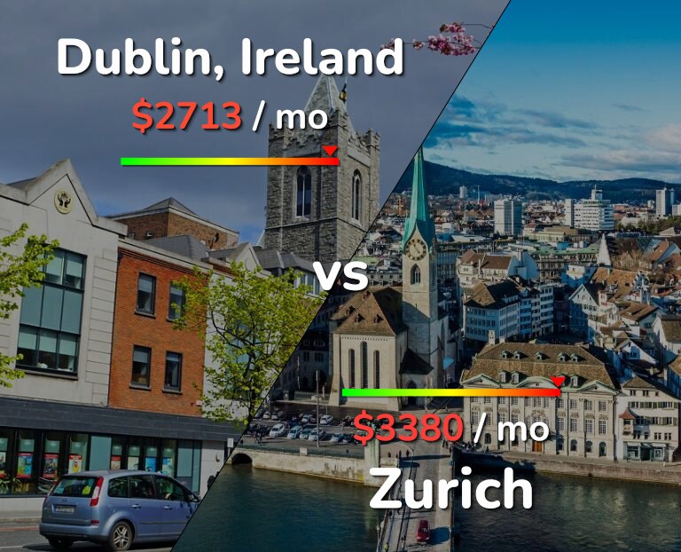 Cost of living in Dublin vs Zurich infographic