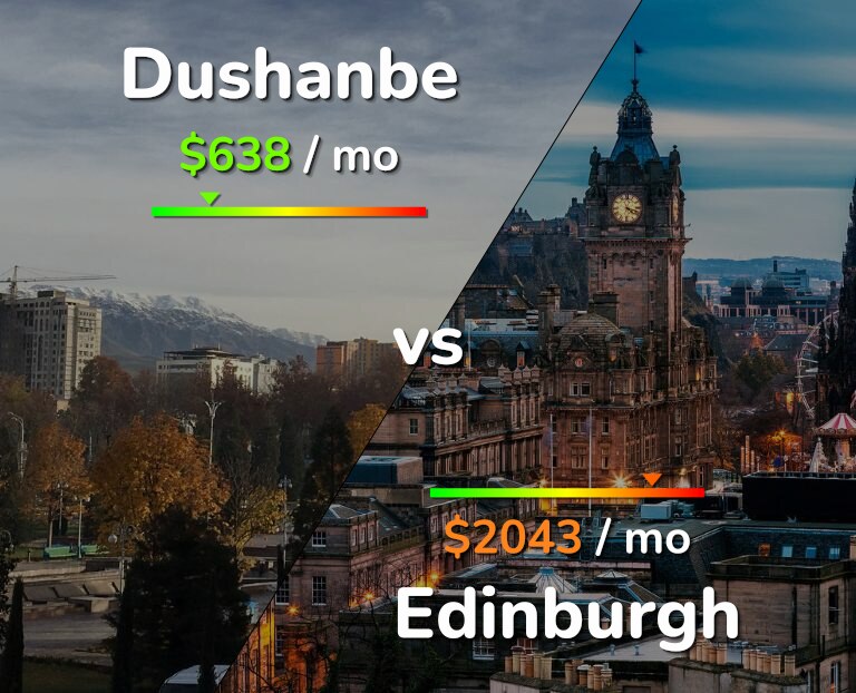Cost of living in Dushanbe vs Edinburgh infographic