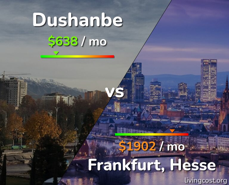 Cost of living in Dushanbe vs Frankfurt infographic