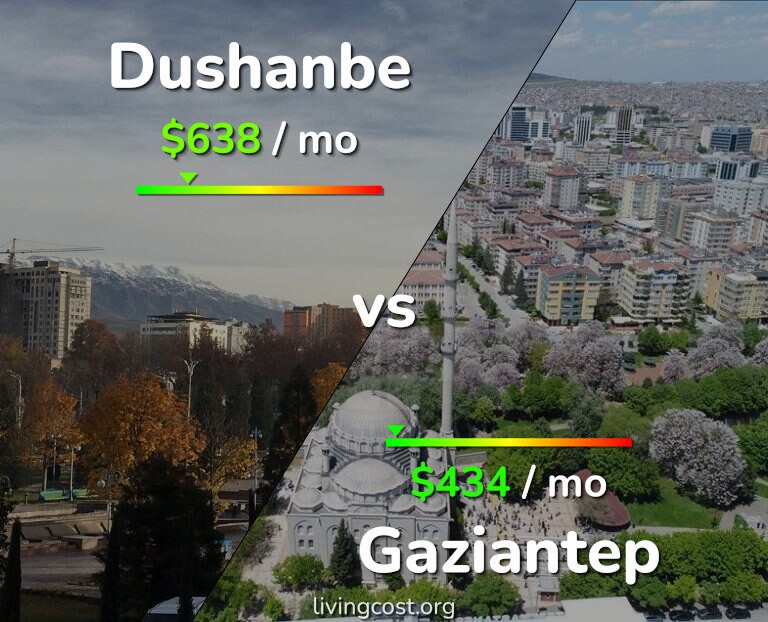 Cost of living in Dushanbe vs Gaziantep infographic