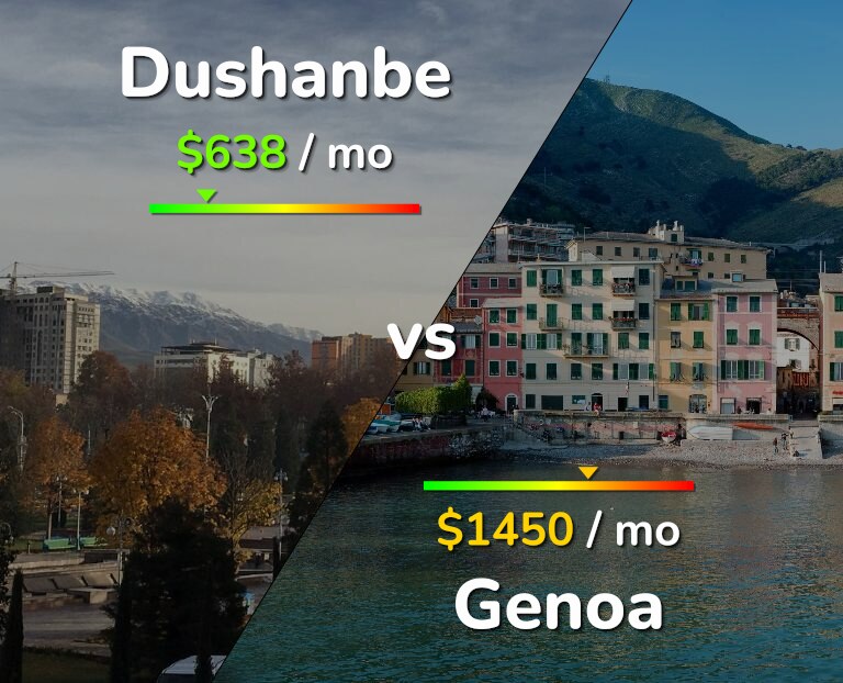 Cost of living in Dushanbe vs Genoa infographic