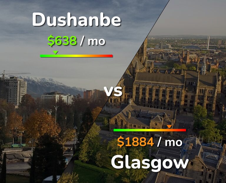 Cost of living in Dushanbe vs Glasgow infographic