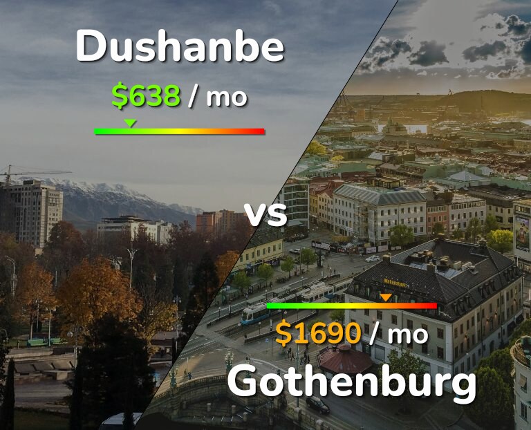 Cost of living in Dushanbe vs Gothenburg infographic