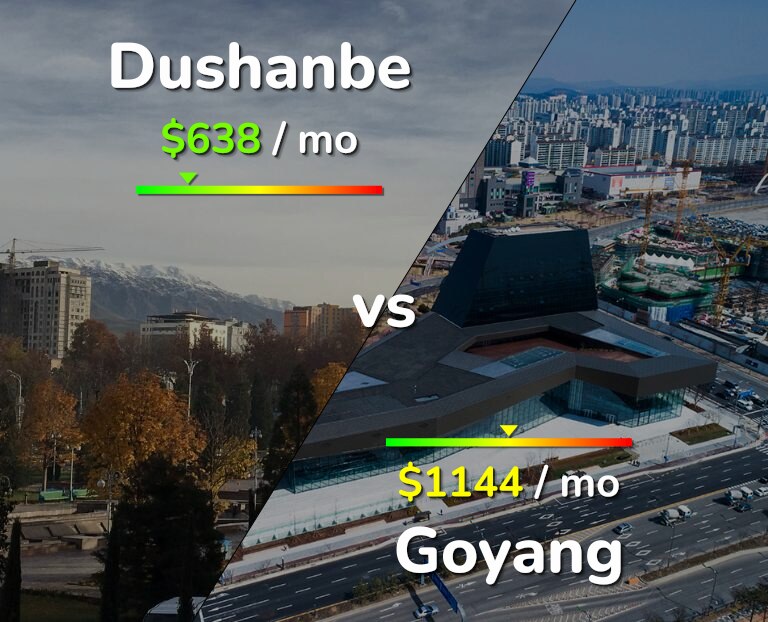 Cost of living in Dushanbe vs Goyang infographic