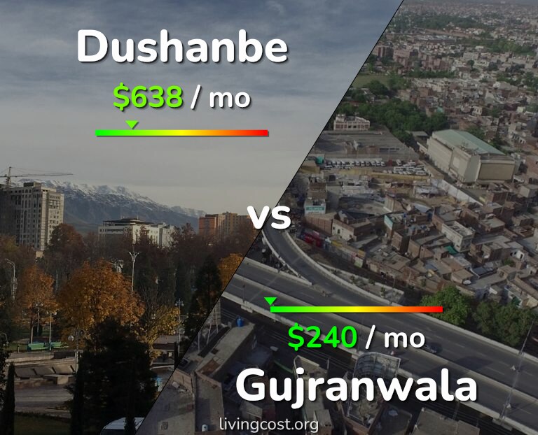 Cost of living in Dushanbe vs Gujranwala infographic
