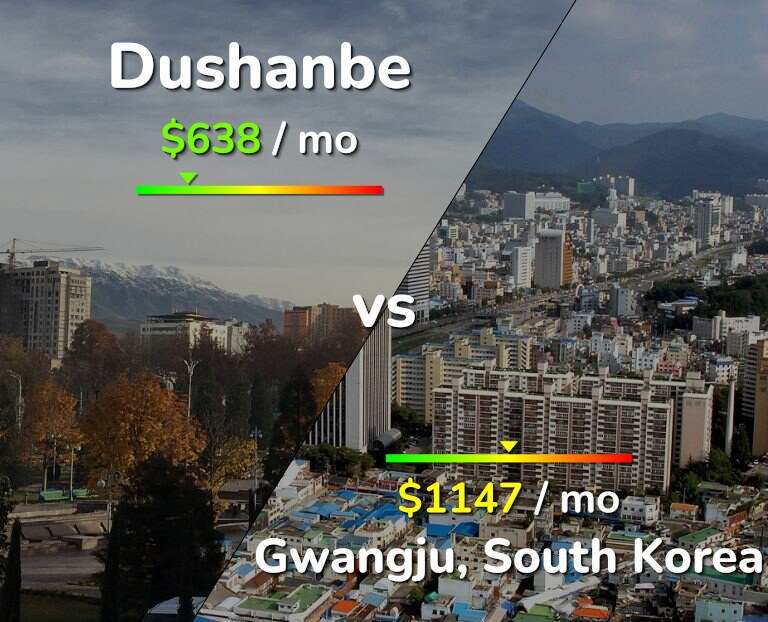 Cost of living in Dushanbe vs Gwangju infographic