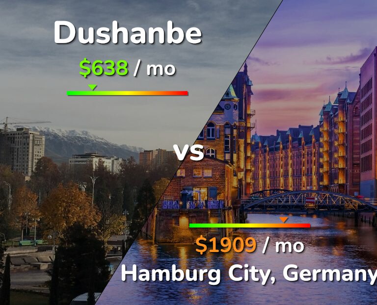 Cost of living in Dushanbe vs Hamburg City infographic