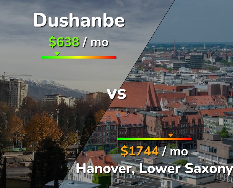 Cost of living in Dushanbe vs Hanover infographic