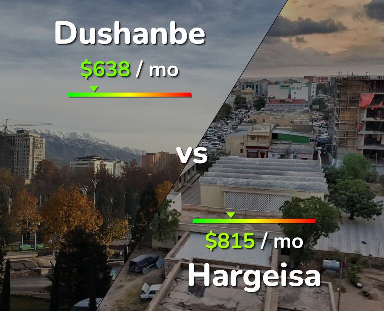Cost of living in Dushanbe vs Hargeisa infographic