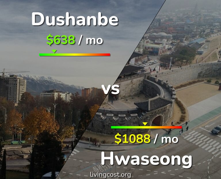 Cost of living in Dushanbe vs Hwaseong infographic