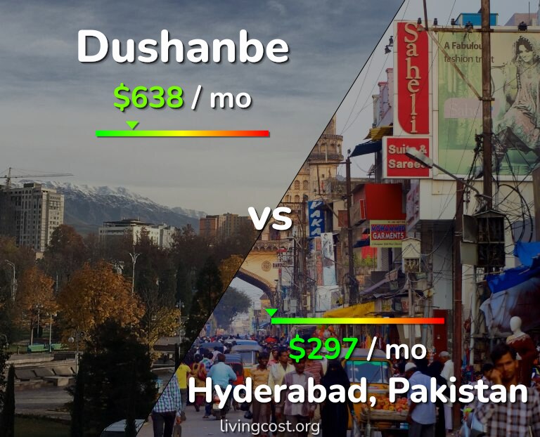 Cost of living in Dushanbe vs Hyderabad, Pakistan infographic