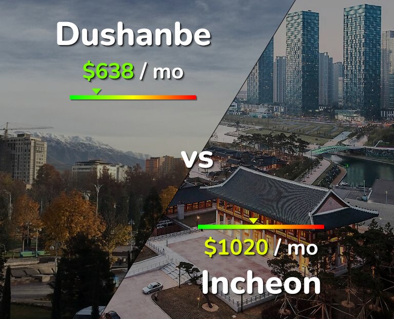 Cost of living in Dushanbe vs Incheon infographic