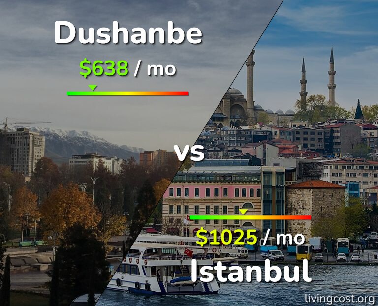 Cost of living in Dushanbe vs Istanbul infographic