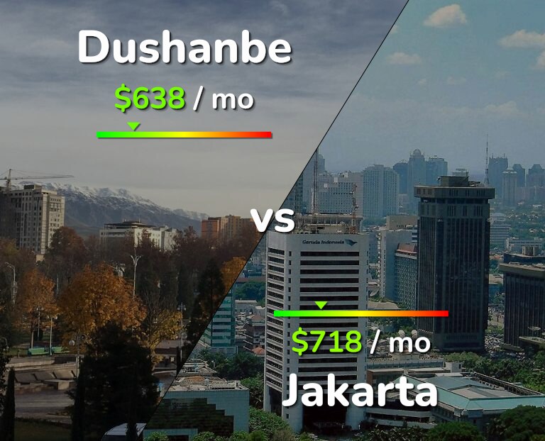 Cost of living in Dushanbe vs Jakarta infographic